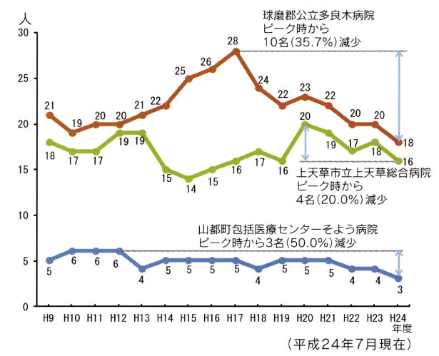 へき地医療拠点病院勤医師数