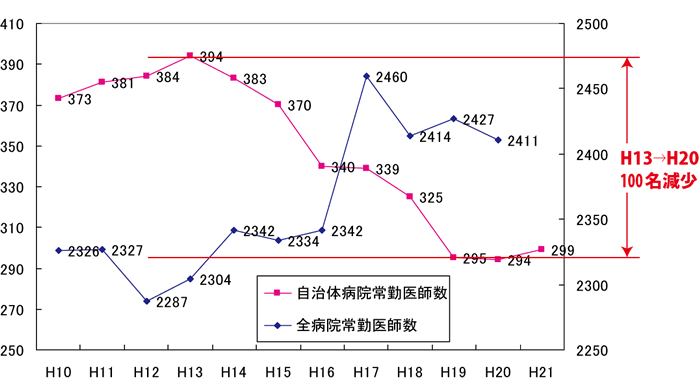 熊本県内の病院における常勤医師数